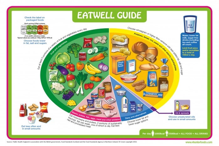 Purely Nutrition Learning Resources Eatwell Guide affiche pliée