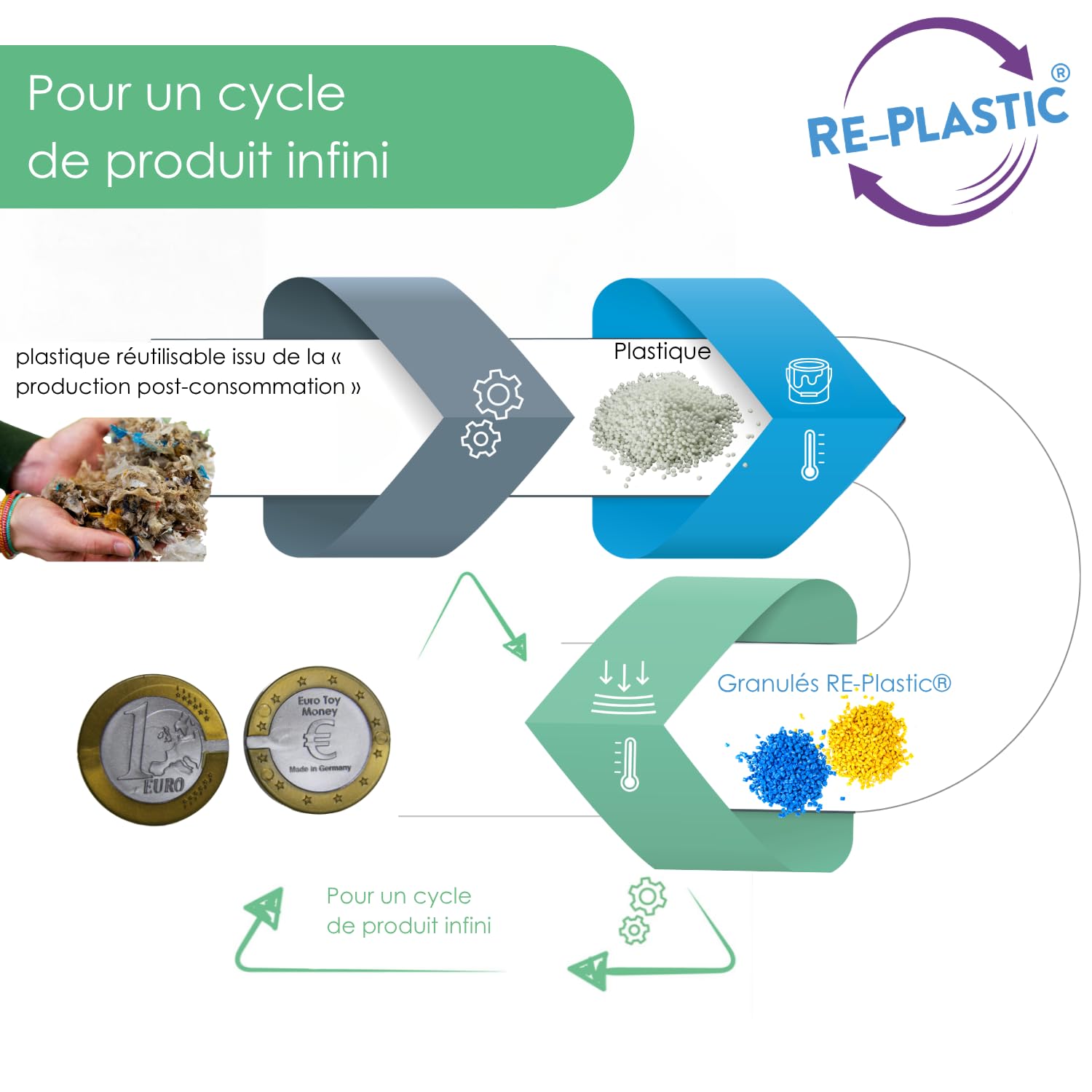 Wissner Lernspiele fausses pièces 1 euro x100 plastique