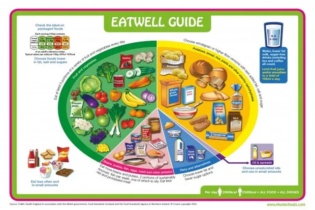 Purely Nutrition Eatwell Guide Poster roulé équilibre alimentaire