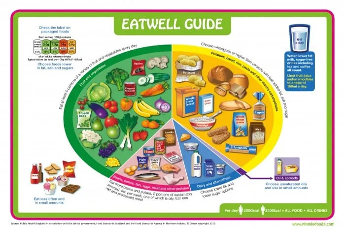 Purely Nutrition Eatwell Guide Poster roulé équilibre alimentaire
